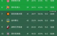 B体育官方入口-NBA积分榜又乱了！火箭超湖人，快船挤进前十，国王4连胜